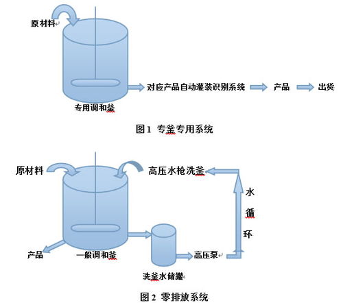 金属加工液生产零排放技术及新工艺应用